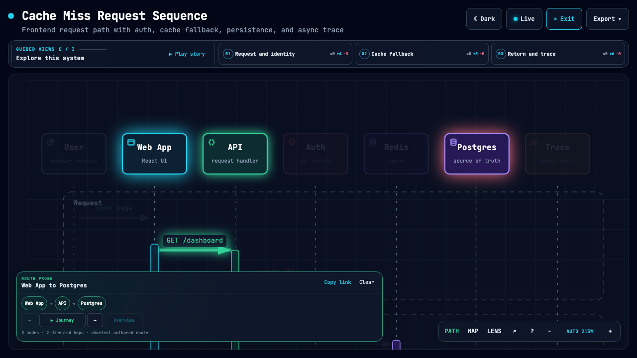 Archify Sequence 다이어그램에서 Web App부터 API와 Postgres까지 캐시 미스 요청 경로를 강조한 화면