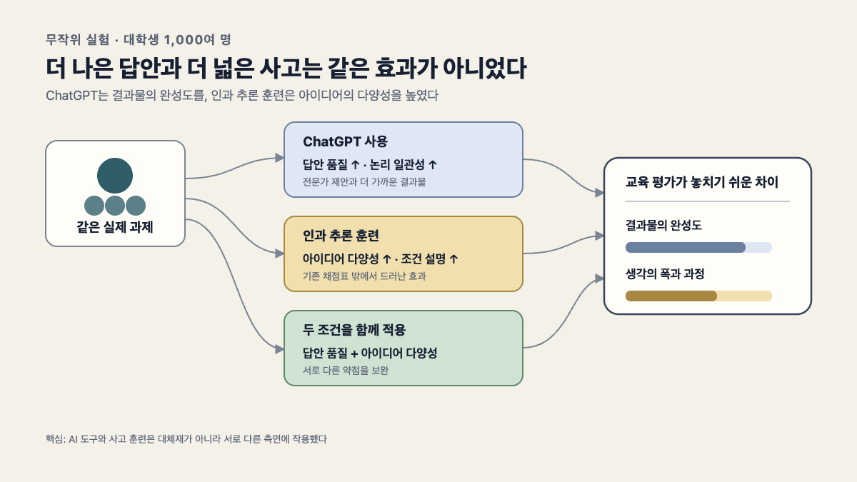 대학생 무작위 실험에서 ChatGPT는 답안 품질을, 인과 추론 훈련은 아이디어 다양성을 높인 차이를 보여주는 흐름도