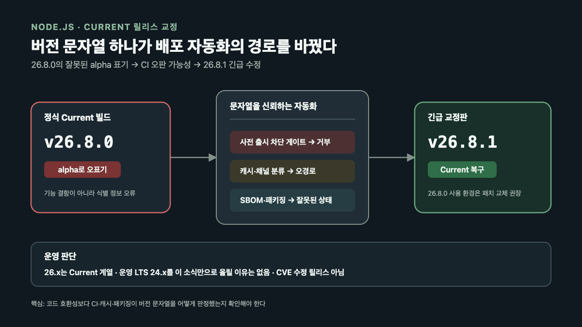 Node.js 26.8.0의 잘못된 alpha 표기가 CI와 패키징을 오판하게 한 뒤 26.8.1에서 교정되는 흐름도