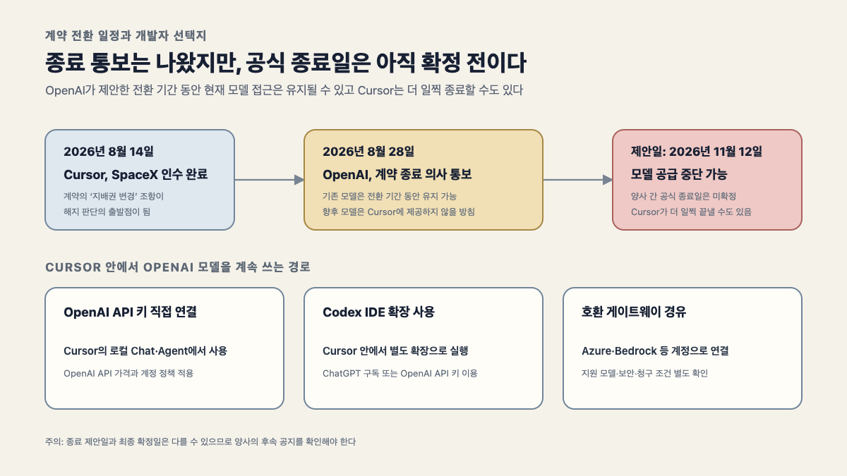 Cursor의 SpaceX 인수부터 OpenAI 계약 종료 통보와 제안 종료일, 세 가지 모델 접근 대안을 정리한 흐름도